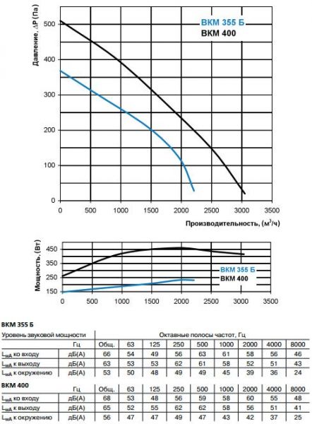 ВКМ 355 Б, ВКМ 400